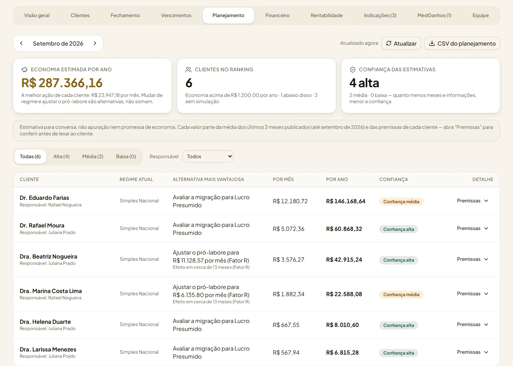 Hub do Contador, aba Planejamento com o ranking de economia estimada por cliente